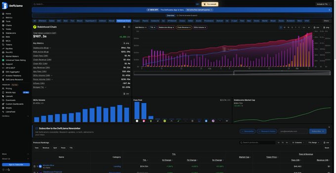 A DefiLlama Yields dashboard for the 'Tokenized Chain' category shows a Stablecoin Swap TVL of $907.3K, featuring various bar and line charts of protocol rankings and returns.