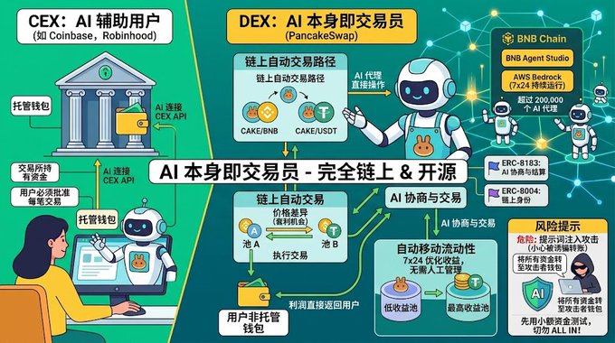 A Chinese infographic comparing CEX (AI-assisted users) versus DEX (AI as trader) with sections on BNB Chain, BNS Agent Studio, and AWS Bedrock.