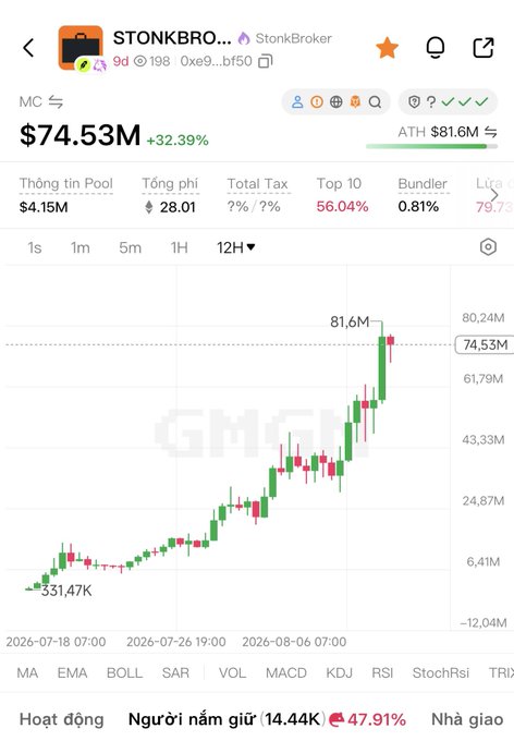 A GeckoTerminal chart for the STONKBROKER ($0xe9...bf50) token shows an explosive 32.39% surge in market cap to $74.53M over 12 hours, with the price climbing from $531.47k to an all-time high of $81.6M, visually confirming the "Stonk pump" described in the post.