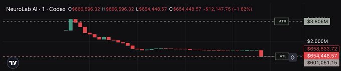 TradingView chart for 'NeuroLab AI - 1 - Codex' showing significant decline with prices at $654,448.57, down 1.82% at $12,147.75, with ATH marked at $3.806M.
