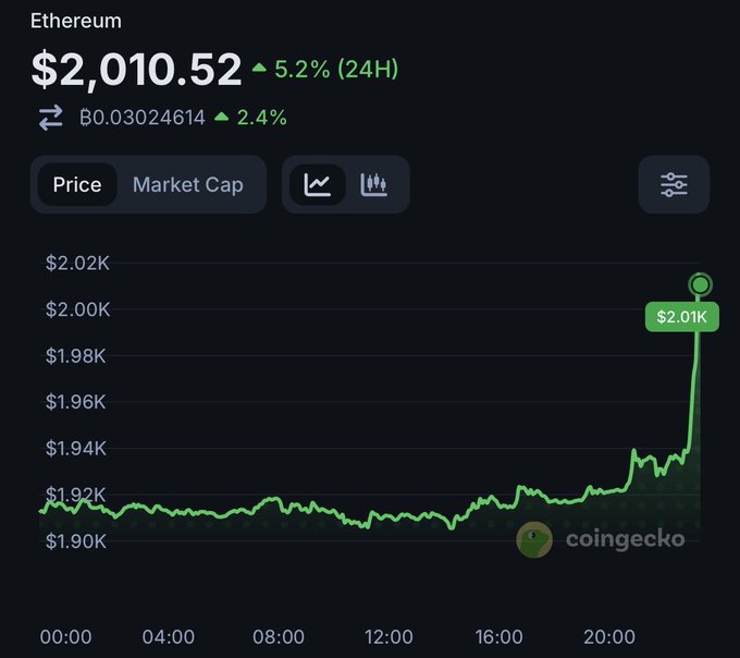 A CoinGecko price chart shows Ethereum (ETH) surging 5.2% in 24 hours to $2,010.52, with the price spiking sharply from around $1,920 to $2.01K in the final hours—context for the post's joke mocking crypto's reactive price swings to major real-world events.