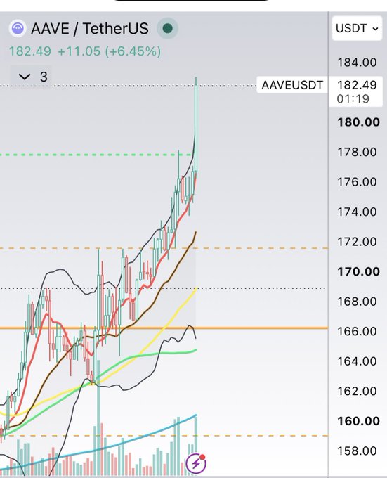 A cryptocurrency trading chart showing the AAVE/TetherUS pair priced at 182.49 USDT, up 11.05 (+6.45%), with multiple moving averages and price action displayed on the right-side vertical scale.