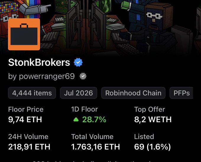 The image displays a NFT collection called "StonkBrokers" by powerranger69, featuring 4,444 items on the Robinhood Chain, with a floor price of 9.74 ETH and a notable 28.7% 1D floor increase. This aligns with the post promoting $STONKBROKER as a promising investment opportunity highlighting its recent price surge.
