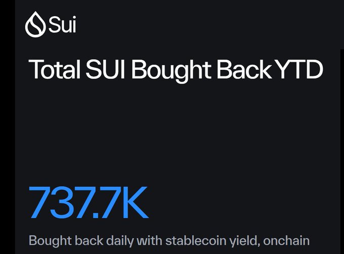 A dark promotional graphic for Sui showing 'Total SUI Bought Back YTD' at '737.7K' with the text 'Bought back daily with stablecoin yield, onchain'.