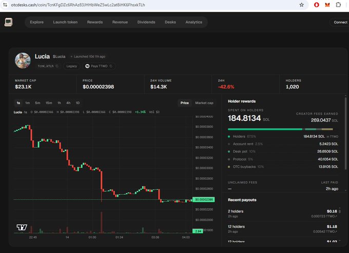 A screenshot from otcdeks.cash showing token analytics for 'Lucia' (TonK: kTLTI), displaying a market cap of $231.1K, price of $0.00002398, 24H volume of $14.3K, a -42.6% change, 1,020 holders, and a price chart showing a declining trend.