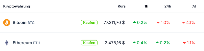 The image displays a cryptocurrency price tracker showing Bitcoin (BTC) at $77,311.70 with a 0.2% gain over 1 hour but declines of 1.0% (24h) and 4.1% (7d), while Ethereum (ETH) trades at $2,475.16 with gains of 0.4% (1h) and 0.2% (24h), only down 1.1% over 7 days—highlighting ETH's relative outperformance as the post suggests "ETH season."
