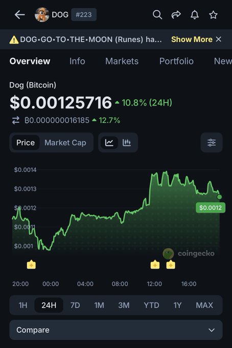 A CoinGecko mobile app screenshot showing the price of Dog (Bitcoin) at $0.00125716, up 10.8% in 24 hours, with a green price chart displayed below.
