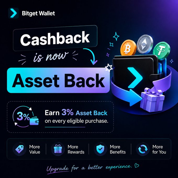 A Bitget Wallet promotional graphic announcing that 'Cashback is now Asset Back,' offering 3% Asset Back on every eligible purchase.