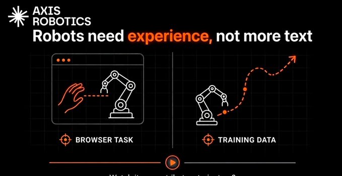An infographic for 'AXIS ROBOTICS' titled 'Robots need experience, not more text' shows illustrations for 'BROWSER TASK' and 'TRAINING DATA'.