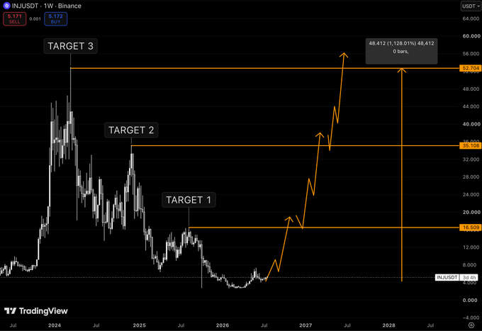 A TradingView chart for 'INJUSDT' on Binance showing price targets labeled 'TARGET 1', 'TARGET 2', and 'TARGET 3' with orange arrows projecting future upward price movement.