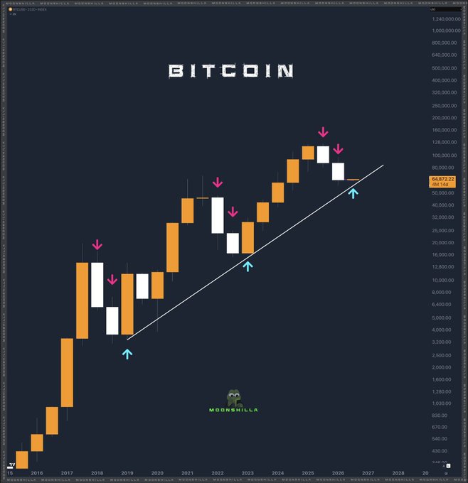 A monthly Bitcoin (BTC) candlestick chart from Moonshilla showing the price trend from 2015 onwards, with pink arrows marking instances where Bitcoin avoided three consecutive bearish candles and cyan arrows highlighting trendline bounces. The chart illustrates the post's point about BTC's semi-annual candle avoiding three bearish months in a row and rebounding off the rising trendline near the current price of $68,872.