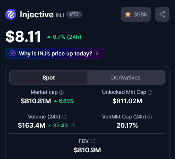 A crypto price tracker for Injective (INJ #72) showing a current price of $8.11, up 6.7% in 24 hours, with a market cap of $810.81M.