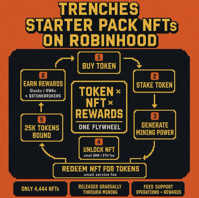 A promotional graphic for "Trenches Starter Pack NFTs on Robinhood," illustrating a flywheel process with steps: Buy Token, Stake Token, Generate Mining Power, Unlock NFT, Redeem NFT for Tokens, and Earn Rewards, noting only 4,444 NFTs available.