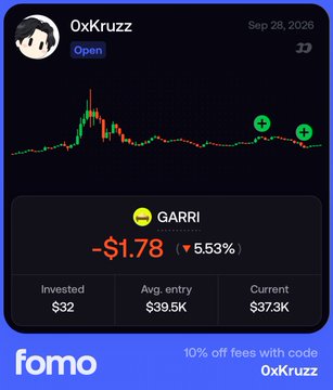 A promotional Fomo trading profile screenshot for user "0xKruzz" displaying a loss of -$1.78 (5.53% decline) on $GARRI, which aligns with the poster's mention of buying more $GARRI alongside sharing a documentary and tagging @degenBRO__.