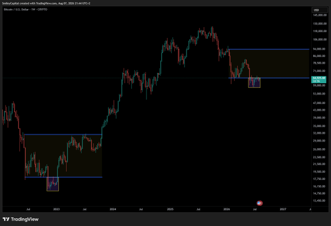 A TradingView weekly chart of Bitcoin/USD shows price consolidating between roughly $60,000 and $84,000 support/resistance zones, illustrating the sideways range the poster references when defending a slow rotation into BTC amid skeptics.