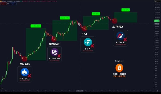 A cryptocurrency price chart of Bitcoin marked with red circles and logos indicating historical 'EXCHANGE FAILURES' at major bull market peaks: 'Mt. GOX', 'BitGrail', 'FTX', and 'BITMEX'.