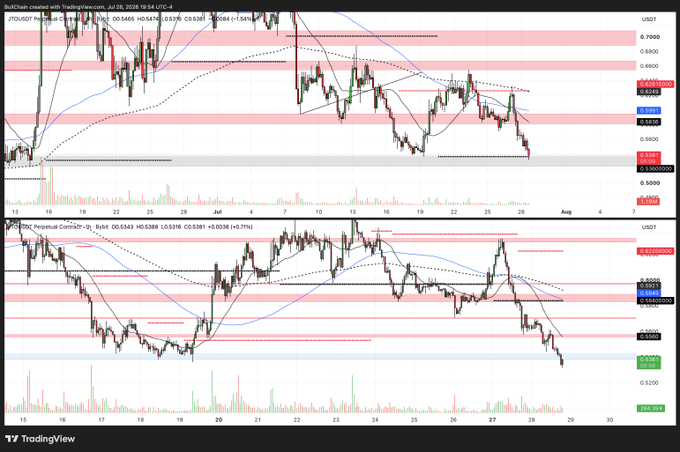 This image displays two cryptocurrency trading charts for JTO/USDT, indicating price action and technical indicators. The charts show a downward trend in the upper chart and a more volatile recent trend in the lower chart, relating to the post's mention of $JTO and potential price movements.