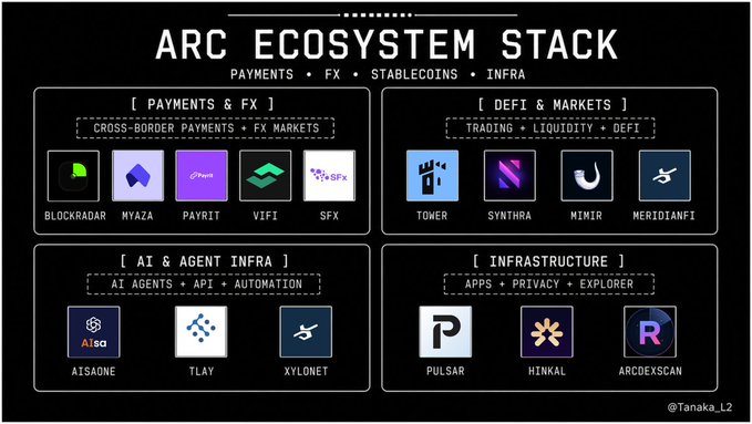 The image displays the "ARC ECOSYSTEM STACK," organized into four categories: Payments & FX (featuring BlockRadar, NYAZA, Payrit, Vifi, SFX), DeFi & Markets (Tower, Syntha, Mimir, MeridianFi), AI & Agent Infra (AisaOne, Tlay, Xylonet), and Infrastructure (Pulsar, Hinkal, ArcDexScan).

This visual supports the post by illustrating the early projects being built on Arc—Circle's stablecoin-native L1 designed for payments, FX, tokenized assets, and real-world financial activity—highlighting the emerging ecosystem across these four key verticals.