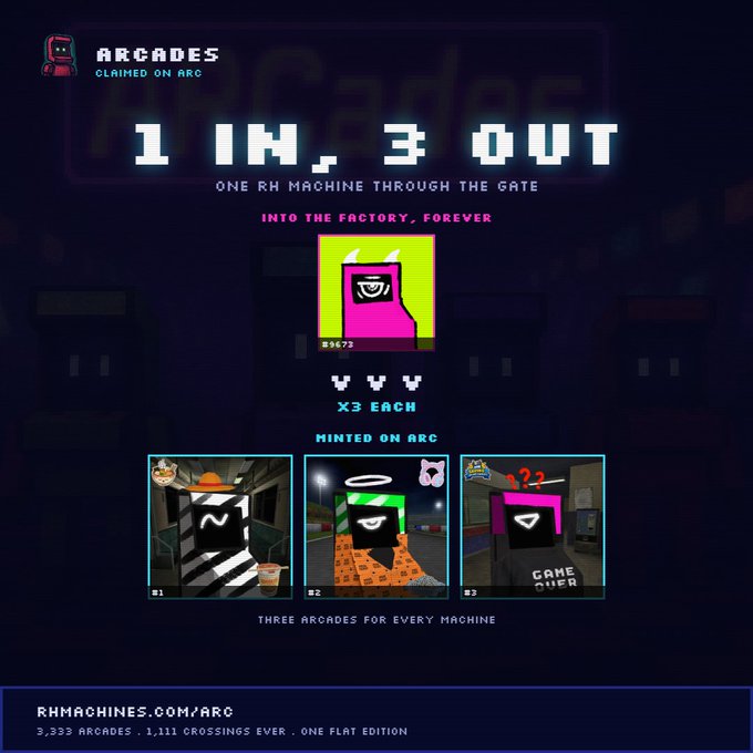 A promotional graphic for the "ARCADES" NFT collection titled "1 IN, 3 OUT" claims to be the first RH Machine collection minted on Arc, featuring pixel-art arcade machines with statistics showing "X3 EACH" and "MINTED ON ARC," alongside three preview images (#1, #2, #3) and a link to rhmachines.com/arc noting 3,333 arcades and 1,111 crossings ever—directly illustrating the "ARCADES WILD" reveal mentioned in the accompanying post.