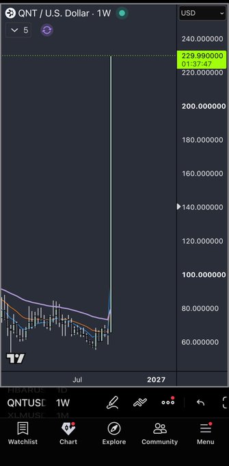 A weekly TradingView chart of QNT/USD on QNTUSE shows a dramatic single-candle vertical spike surging to $229.99, up 37.42%, from a prior trading range around $60–$90, visually illustrating the post's claim that 100 QNT tokens rocketed from $5,300 to $22,900 in just one week.