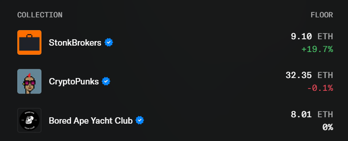 A screenshot showing NFT collection floor prices: StonkBrokers at 9.10 ETH (+19.7%), CryptoPunks at 32.35 ETH (-0.1%), and Bored Ape Yacht Club at 8.01 ETH (0%).