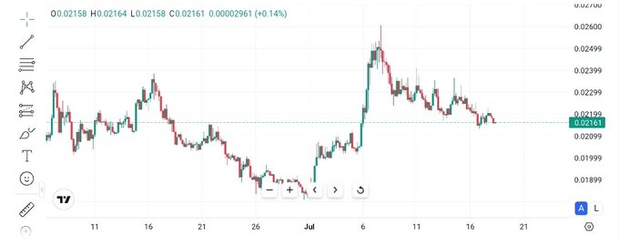A trading chart displays the price action of MON between late June and mid-July, fluctuating in a tight range between approximately $0.01899 and $0.02600, with the current value showing 0.02161 (+0.14%). The sideways movement visible in the candlestick pattern reinforces the post's observation about MON consolidating within a narrow range during the bear market.
