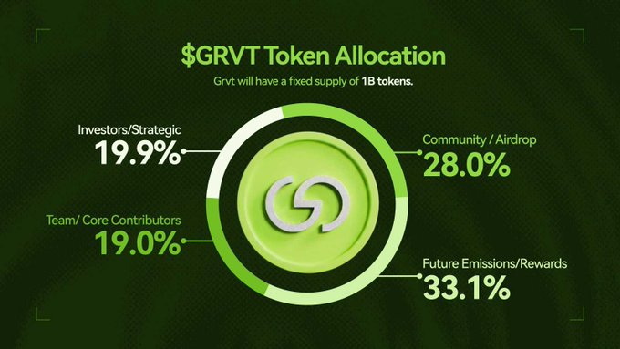 A pie chart displays the $GRVT token allocation with a fixed supply of 1B tokens, showing 33.1% to Future Emissions/Rewards, 28.0% to Community/Airdrop, 19.9% to Investors/Strategic, and 19.0% to Team/Core Contributors. The chart visually highlights the community-focused distribution mentioned in the post, emphasizing the 28% airdrop allocation ahead of the July 21 TGE.