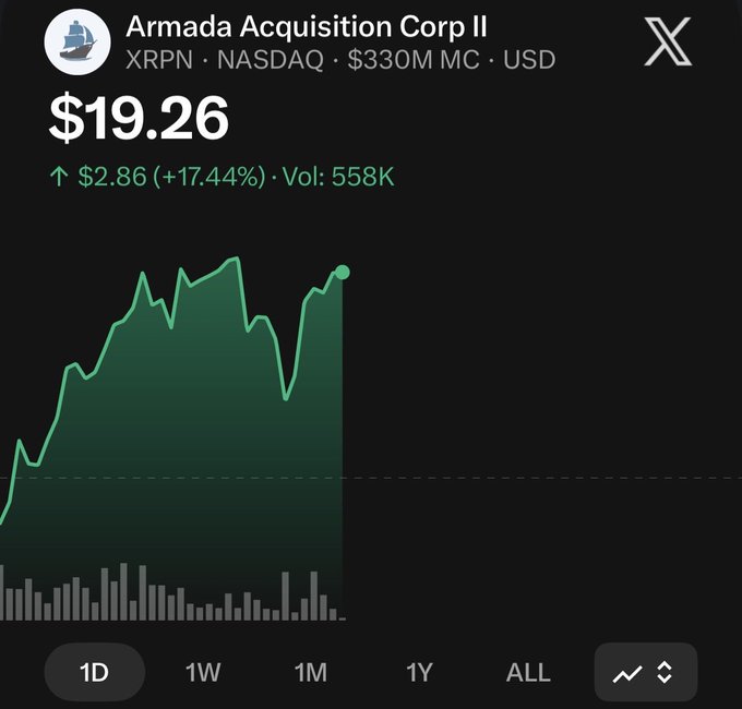 A stock chart for Armada Acquisition Corp II (XRPN) on NASDAQ showing a current price of $19.26, up $2.86 (+17.44%) with volume of 558K and a $330M market cap.