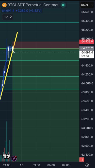A BTCUSDT perpetual contract chart shows Bitcoin trading at 64,691.4, up +3.82%, with a trendline highlighting recent price action near the 64,776.2 support level. The chart visually supports the post's claim that a close below 64k would pull BTC back into the prevailing range, as price sits just above this critical threshold.