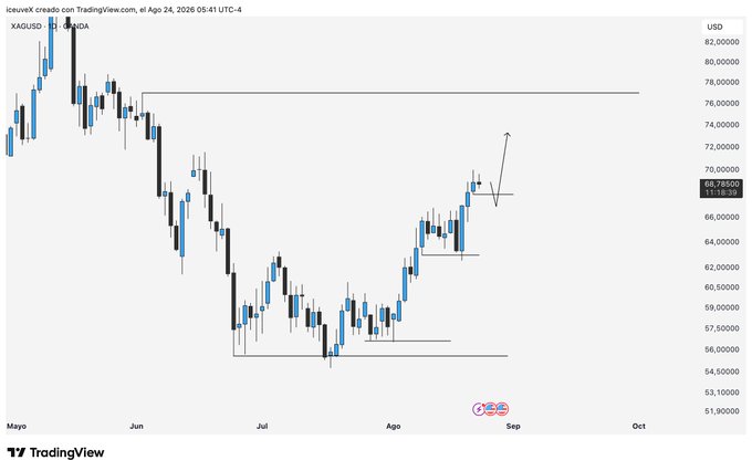 A TradingView candlestick chart of XAGUSD (silver) on a daily timeframe, currently priced at 68.785, showing a bullish ascending range pattern from early June with a horizontal resistance line near the $76–77 zone, visually supporting the post's claim of a bullish monthly range targeting the $77 area.