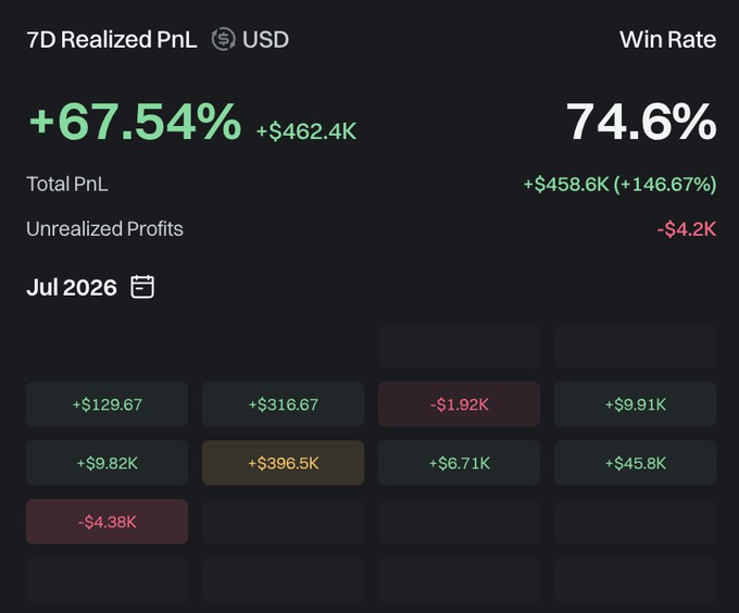 The image displays a trading performance dashboard for July 2026, showing a 7-day realized PnL of +67.54% (+$462.4K), a total PnL of +$458.6K (+146.67%), a win rate of 74.6%, and an unrealized profit of -$4.2K, with individual trade results ranging from gains like +$129.67 and +$316.67 to losses such as -$1.92K and -$396.5K. This visualizes the wallet 0x1e59145625236d3663fc63d000a31d42d3393cee's high overall win rate of 74%, as referenced in the post about top-performing wallets in the Robinhood public chain ecosystem.
