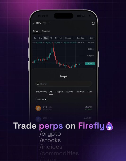 A promotional graphic showing the Firefly app on a smartphone displaying a BTC trading chart at $79,912 (+0.10%) with a perps trading interface, accompanied by the text "Trade perps on Firefly" and a list of supported markets: /crypto, /stocks, /indices, /commodities, and /forex. The image illustrates the post's announcement that perpetual futures trading is now live on Firefly across multiple asset classes.
