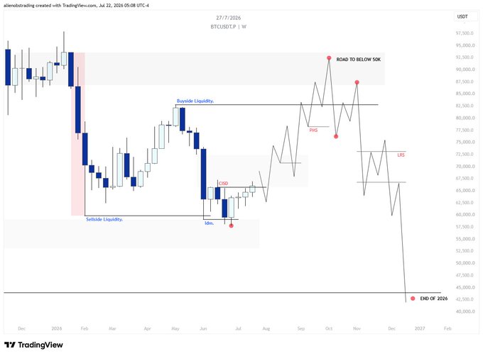 A weekly BTC/USDT price chart from TradingView dated 27/7/2026, featuring technical analysis annotations including 'Buyside Liquidity', 'Sellside Liquidity', 'Road to below 50K', 'PHS', 'LRS', 'CHD', 'FMS', and 'End of 2026', created by allenbrotrading.