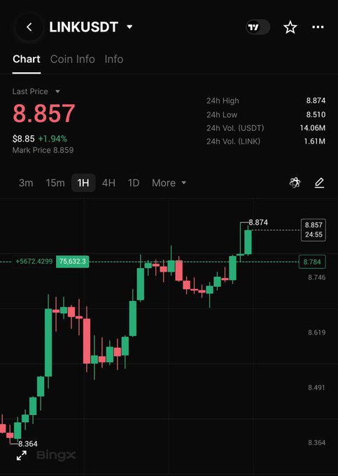 A BingX trading chart shows LINK/USDT surging to $8.857 (+1.94%) on the 1H timeframe, with the 24h high reaching $8.874 and a key resistance breakout marked at +75.6323% above the 8.364 low — visually capturing the bullish momentum referenced in "$LINK LFG."