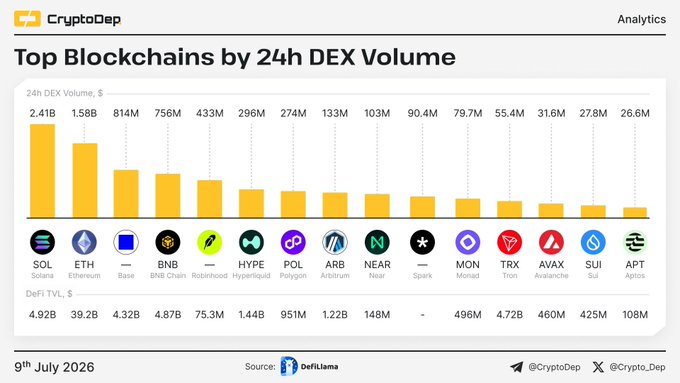 A CryptoDep analytics chart titled 'Top Blockchains by 24h DEX Volume' dated 9th July 2026, showing Solana (SOL) leading at $2.41B followed by Ethereum (ETH) at $1.58B, with DeFi TVL figures listed below for each chain including Base, BNB Chain, Hyperliquid, and others.