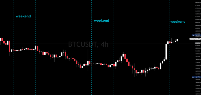 A 4-hour BTCUSDT candlestick chart shows price action with three weekends marked by dashed vertical lines, capturing a sideways-to-downtrend range followed by a sharp bullish breakout on the right side—visually representing the "don't ruin it" sentiment by highlighting a rare and impressive move after a prolonged period of quiet, choppy consolidation across multiple weekends.