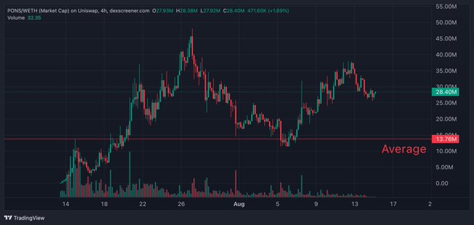 A TradingView 4-hour candlestick chart shows PONS/ETH market cap on Uniswap trading at $28.40M (471.80k PONS, +4.69%), with price action oscillating above the $13.26M "Average" line since mid-July. The chart visually supports the post's thesis that PONS is undervalued, as the current price sits well above the long-term average but the author argues it should be closer to $58M based on revenue fundamentals.