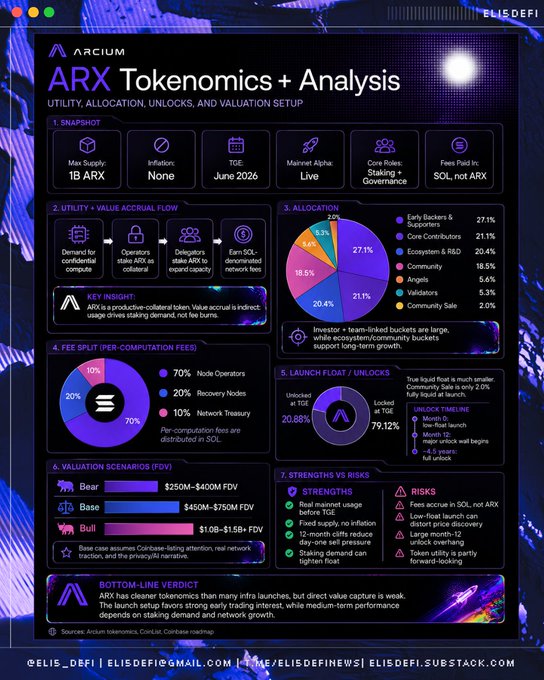The image shows an infographic or chart displaying information about the Arx tokenomics analysis, which explains what Arx tokens are and their usefulness. The chart also presents a pie chart that illustrates various aspects of the Arx tokenomics analysis. In addition, there is text in the image explaining the chart's content and providing details about how Arx tokens work or what it is used for.

The infographic also mentions that the Arx tokenomics analysis reveals important insights, such as how to optimize investment strategies based on historical data. There is an emphasis on understanding the potential risks and gains associated with investing in Arx tokens by analyzing their utility allocation, flow of funds, and pricing models using this analysis.