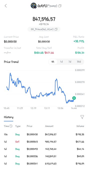 A screenshot of a crypto trading portfolio shows a holding of 847,596.57 GAYU (*pump) tokens valued at approximately $195.34, with a current price of $0.000230 and a +38.19% P&L ratio against the average cost. The price trend chart displays a 4-hour decline, while the history section reveals recent buy/sell activity including a 1d sell of 900,114.57 tokens at $0.000513 for $471.66 profit—aligning with the post's bullish pitch to "Buy and Hold $Gayu" toward a $10 million market cap.