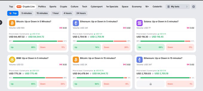 A cryptocurrency betting platform interface showing prediction markets for Bitcoin, Ethereum, Solana, and BNB with 'Up or Down' options at various time intervals, displaying current prices (e.g., USD 84,497.32 for BTC) and betting volumes.