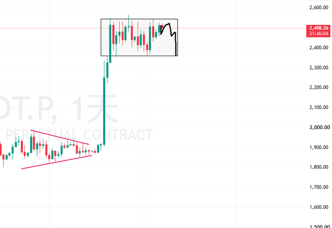 ETH perpetual contract daily chart shows price consolidating within a rectangle pattern near 2,498.26, with the asset having broken out of a prior symmetrical triangle (dashed pink lines) before rallying to current resistance levels. The candlestick action at the rectangle's upper boundary supports the post's caution about potential shorting opportunities in the 2,500-2,530 range.