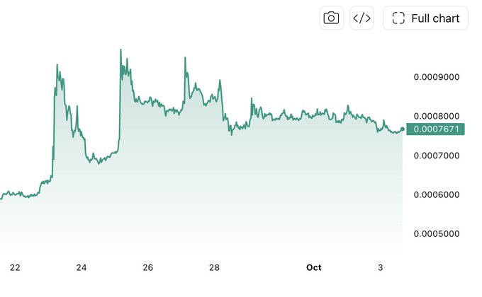 A cryptocurrency price chart showing green price action over a period from the 22nd through early October, with the current price displayed at 0.0007671.