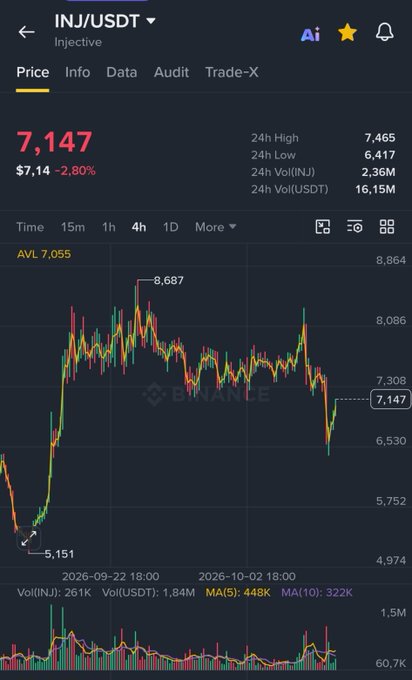 A Binance candlestick chart for the INJ/USDT (Injective) trading pair on the 4-hour timeframe shows the price at $7,147, down 2.80% (-$7.14), with a 24h high of $7.465 and low of $6.417, aligning with the post's bullish "Run it back $INJ" sentiment after a recent dip from the $8,687 peak.