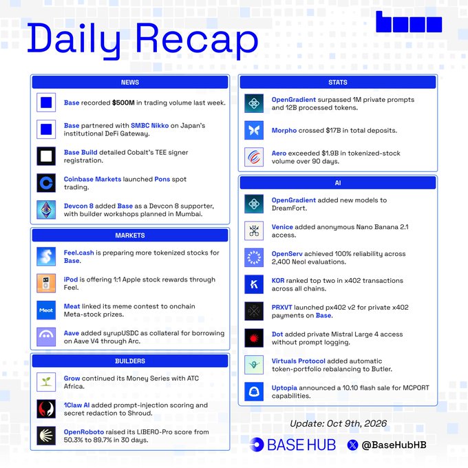 A 'Daily Recap' infographic from BASE HUB (@BaseHubHB) dated Oct 9th, 2026, covering news about Coinbase Base recording $500M trading volume and various market updates.