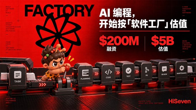A red promotional graphic for HiSeven's 'FACTORY' AI programming software, showing $200M funding and $5B valuation in Chinese text, with a cartoon mascot and a production line of boxes labeled Task, Planning, Code, Test, PR, Review, and Maintenance.