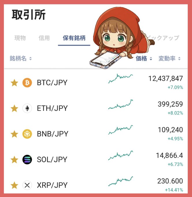 A Japanese cryptocurrency exchange interface displaying prices for BTC/JPY (12,437,847), ETH/JPY (399,259), BNB/JPY (109,240), SOL/JPY (14,866.4), and XRP/JPY (230.600), all showing positive percentage gains.