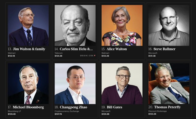 The image displays a Forbes-style billionaires ranking list showing positions 13-20, featuring Jim Walton & family ($132.1B), Carlos Slim Helu ($124.3B), Alice Walton ($123.2B), Steve Ballmer ($121.3B), Michael Bloomberg ($109.4B), Changpeng Zhao ($107.7B), Bill Gates ($105.9B), and Thomas Peterffy ($103.2B). The post highlights that CZ (Changpeng Zhao) denies having such wealth despite ranking #18 with approximately $107.7B, noting he is the highest-ranked Chinese individual on the list besides Jensen Huang, with some suggesting his net worth is likely underestimated.