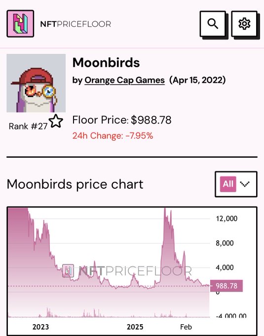 NFTPriceFloor shows the Moonbirds collection by Orange Cap Games with a floor price of $988.78, reflecting a 24h change of -7.95% on its price chart.