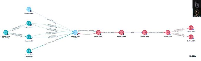 This blockchain transaction visualization shows a purported SOL transfer from "HellishDB_Path_Victim" to "PM7ab_02R", potentially detailing the alleged $14.2M SOL hack.