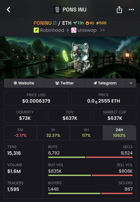 A crypto tracking screenshot displays PONINU (PONINU/ETH) priced at $0.0006379 with a market cap of $637K, showing a 1062% surge in 24 hours and 15,316 transactions, supporting the post's claim of $PONINU being the "next 1000x coin" that's still undervalued.